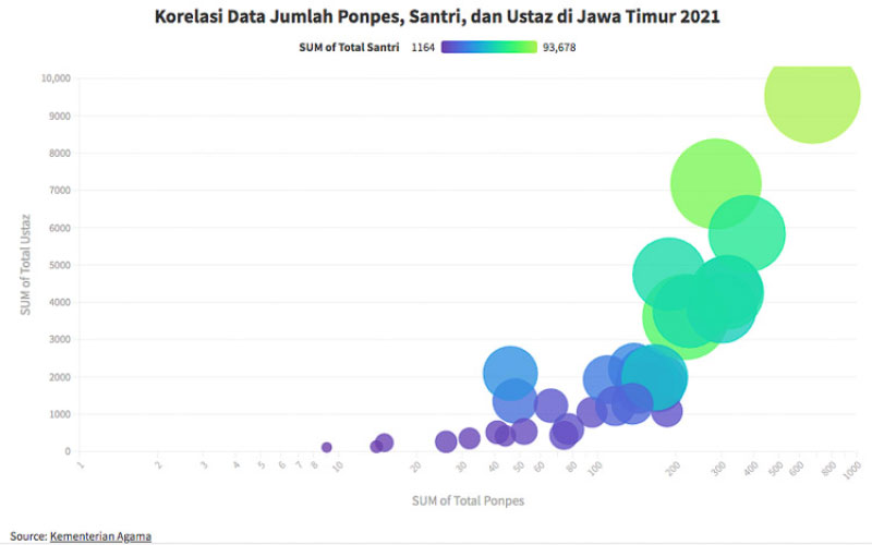 Kabupaten Jombang di Jawa Timur dijuluki sebagai Kota Santri, salah satunya dapat terlihat dari banyaknya pondok pesantren seperti terlihat dalam visualisasi data ini.