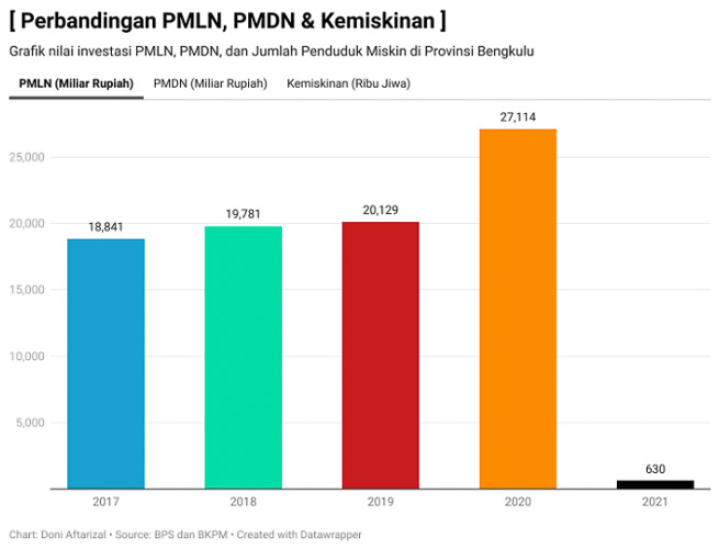 Visualisasi Perbandingan Pertumbuhan Investasi dan Kemiskinan di Provinsi Bengkulu Menggunakan Datawrapper