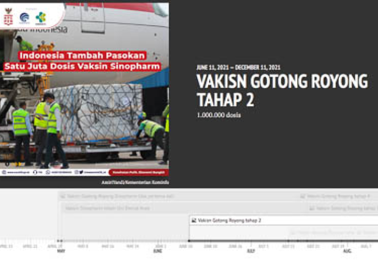 Membuat Linimasa Stok Vaksin Gotong Royong dengan TImeline JS
