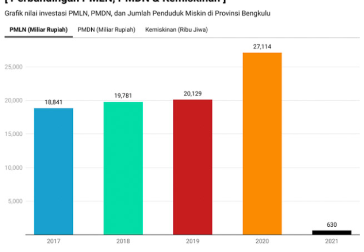 Visualisasi Perbandingan Pertumbuhan Investasi dan Kemiskinan di Provinsi Bengkulu Menggunakan Datawrapper