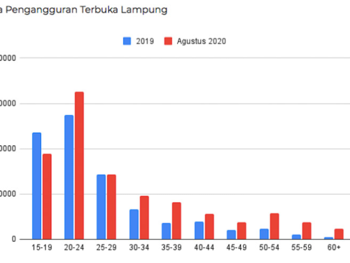 Memvisualisasikan Data Angkatan Kerja dan Pengangguran Terbuka di Lampung saat Pandemi COVID-19 dengan Google Spreadsheet